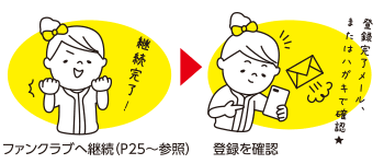 手続方法