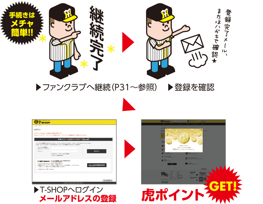 手続きはメチャ簡単!!