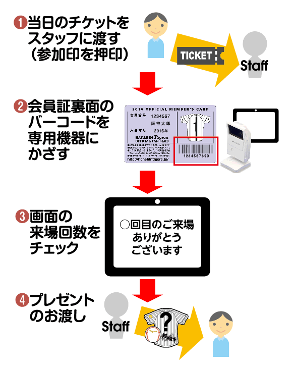 阪神タイガース ありがたく ファンクラブ限定 応援デー