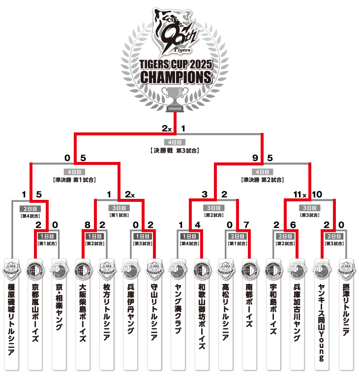 トーナメント表